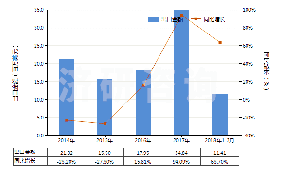 2014-2018年3月中國(guó)甲基丙烯酸及其鹽(HS29161300)出口總額及增速統(tǒng)計(jì)